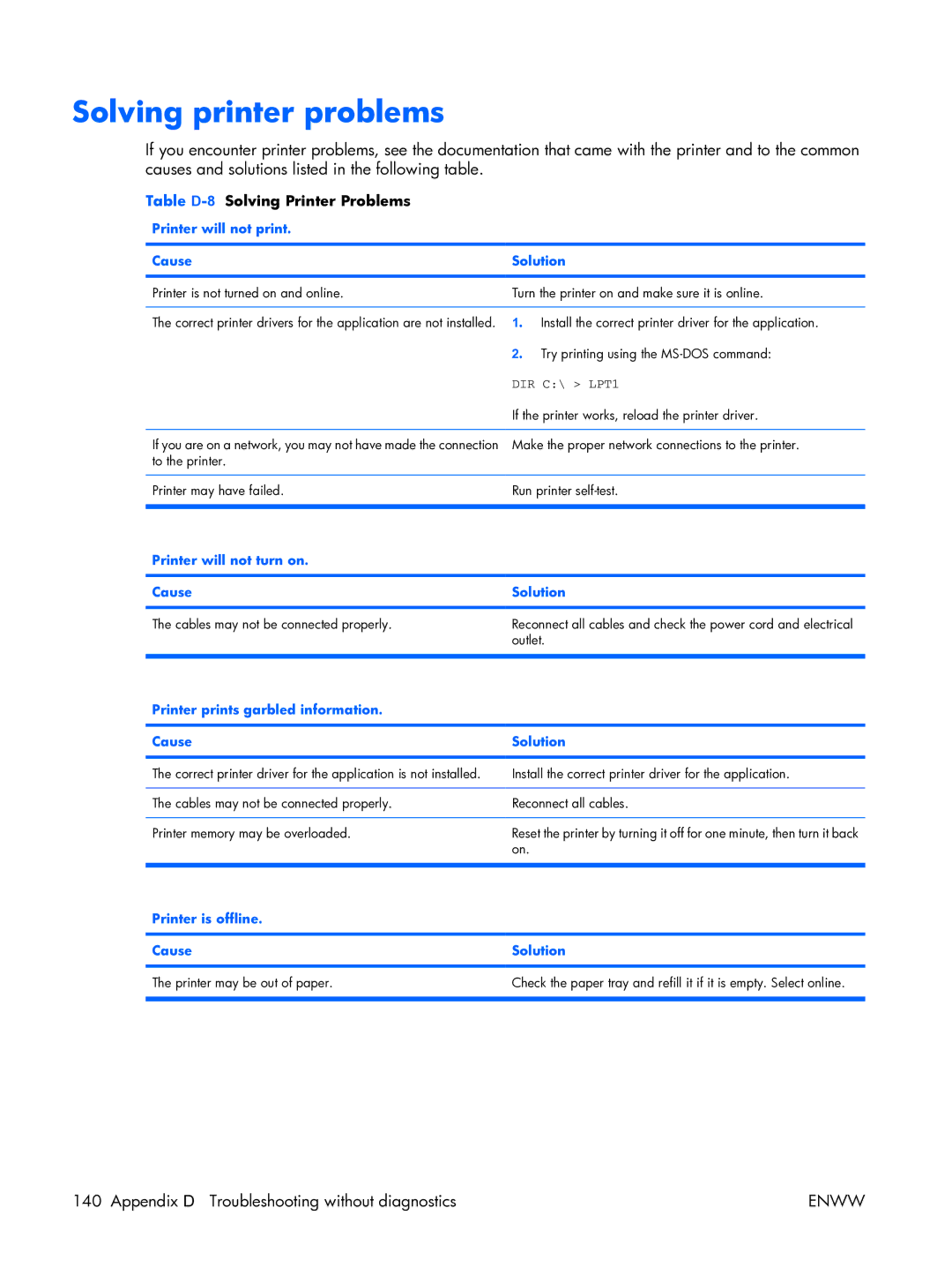 HP XW3400 manual Solving printer problems, Table D-8Solving Printer Problems 