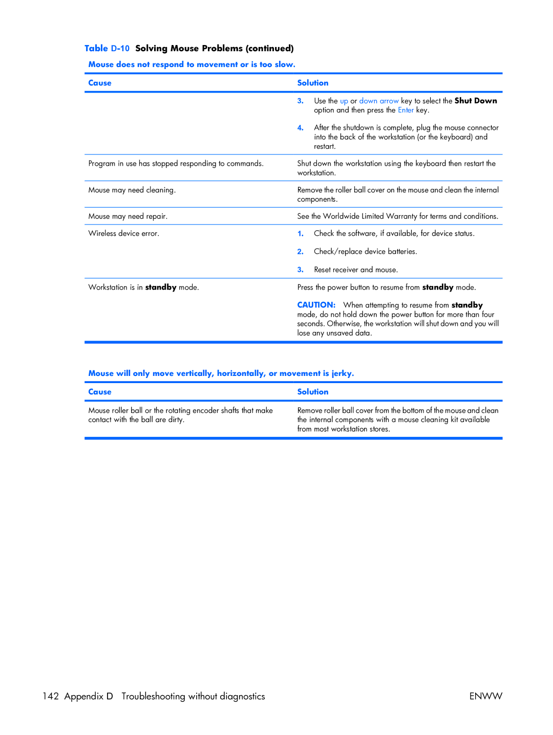 HP XW3400 manual Table D-10Solving Mouse Problems 