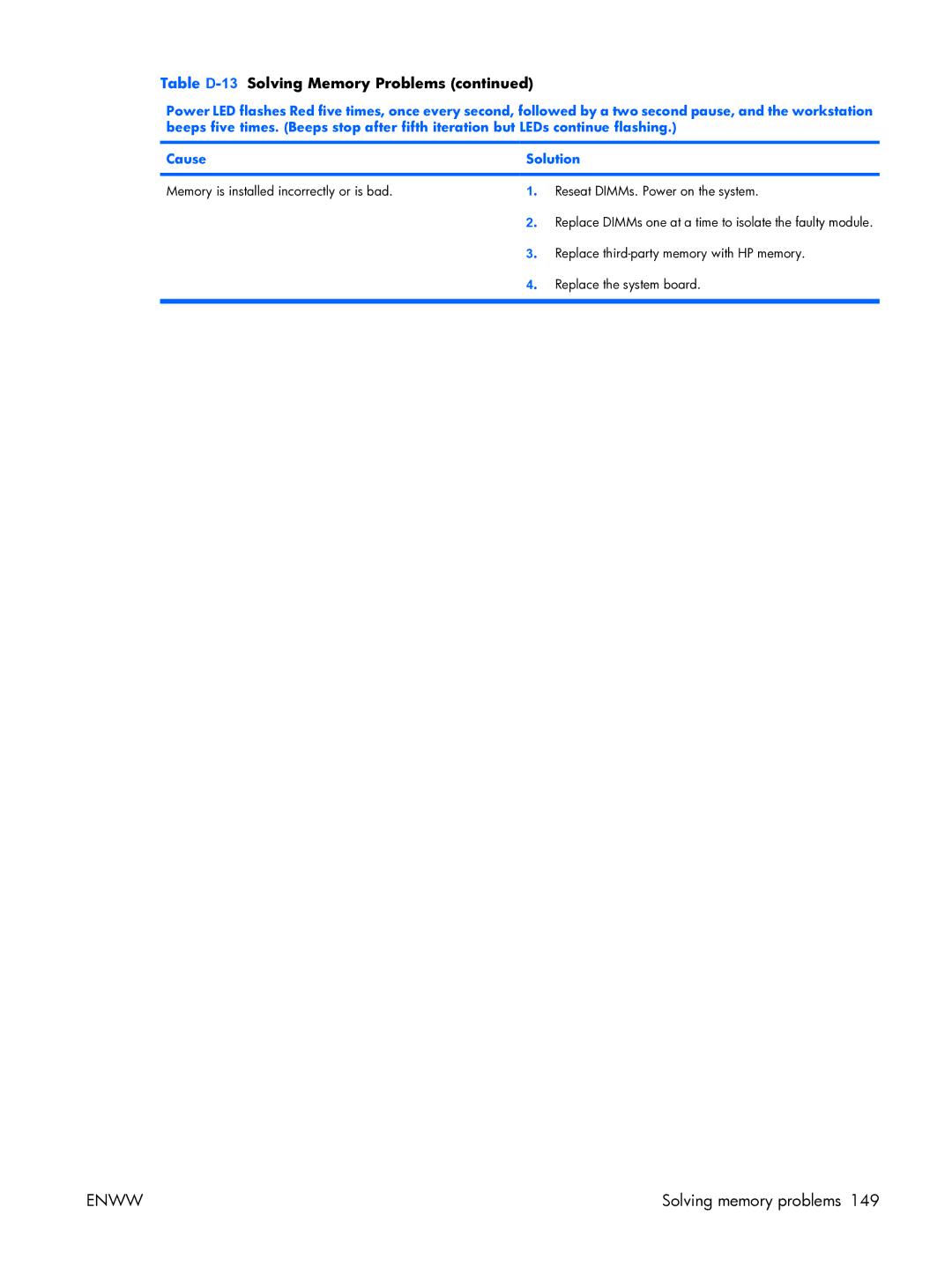 HP XW3400 manual Solving memory problems 