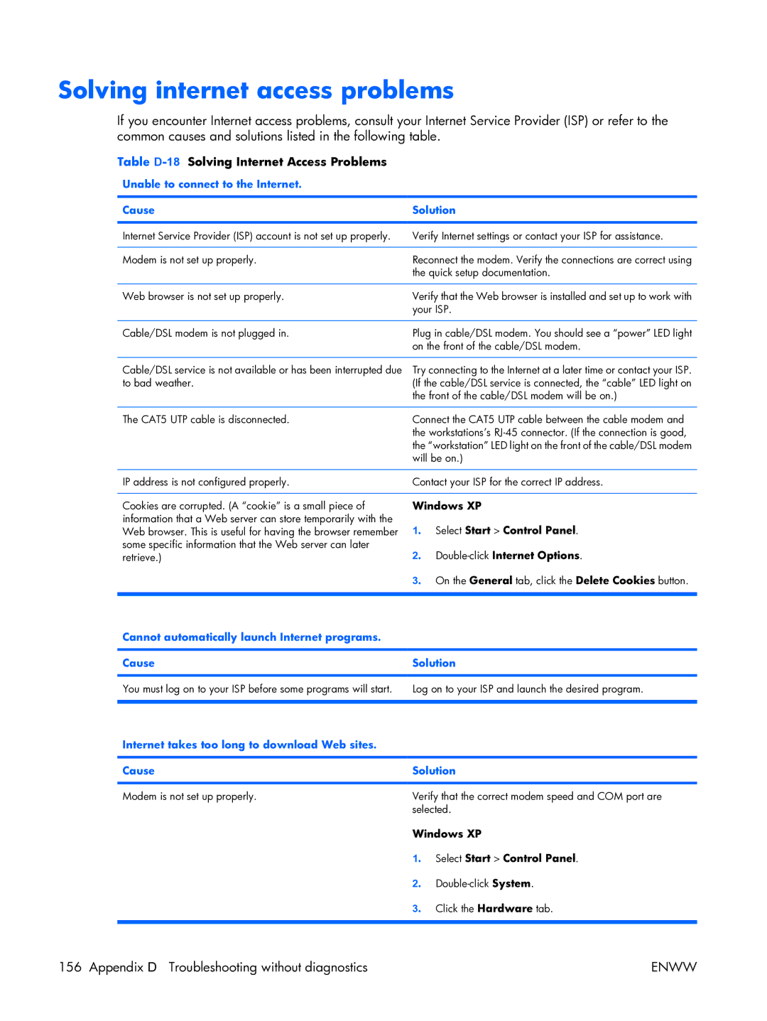 HP XW3400 manual Solving internet access problems, Table D-18Solving Internet Access Problems 