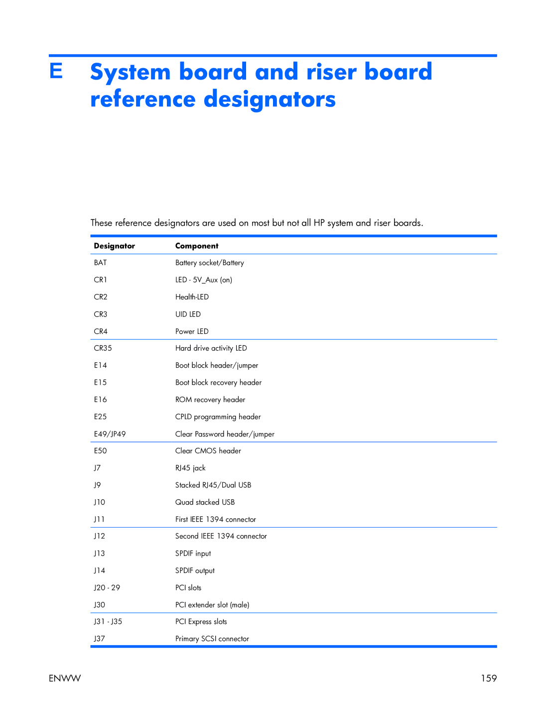 HP XW3400 manual System board and riser board reference designators, Designator Component 