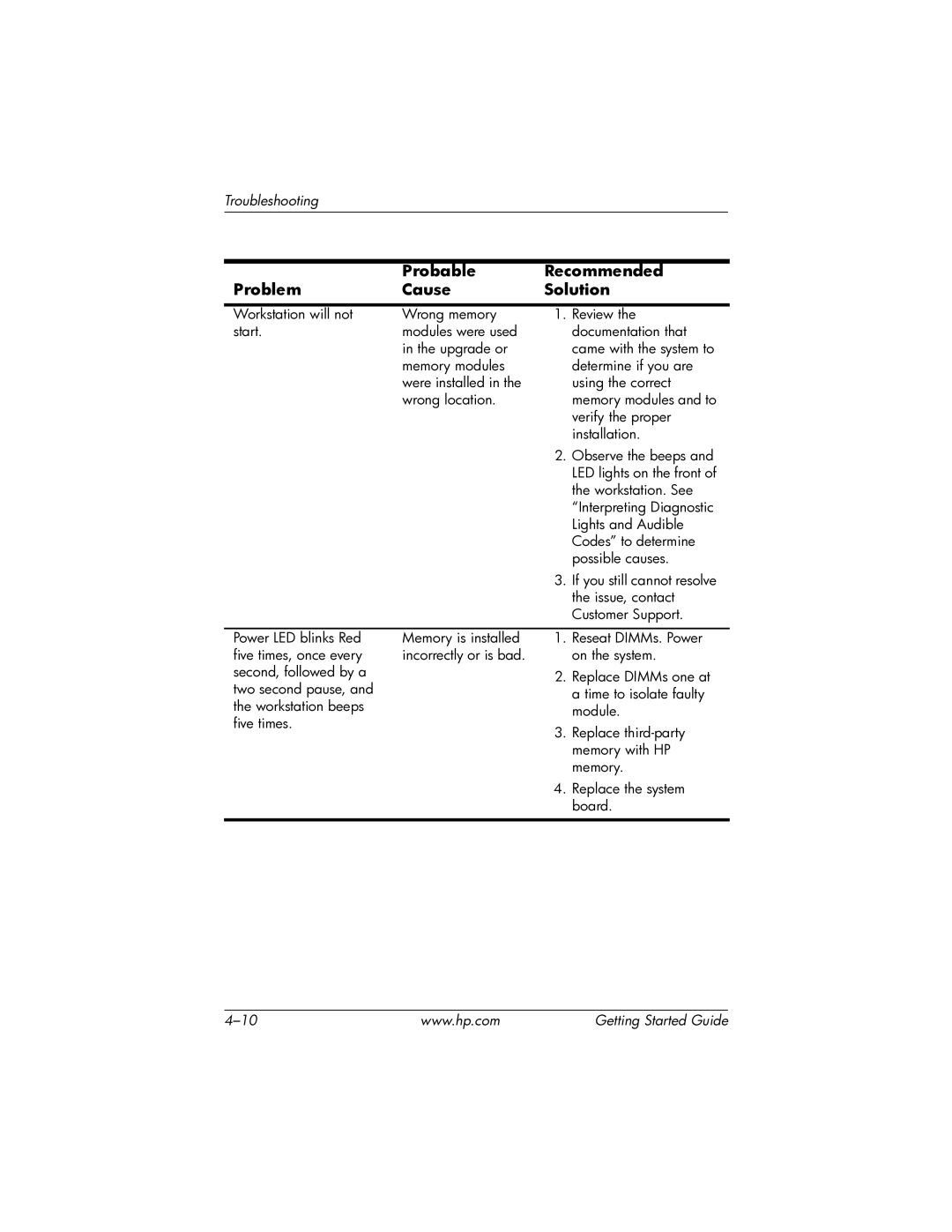 HP xw4100 manual Probable Recommended Problem Cause Solution 