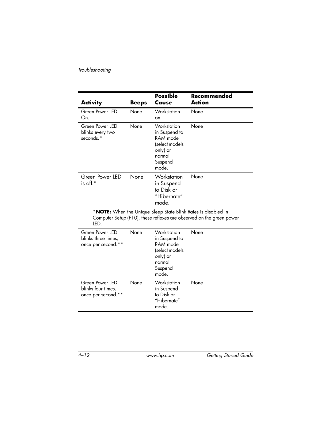 HP xw4100 manual Possible Recommended Activity Beeps Cause Action, Is off Suspend To Disk or Hibernate Mode 