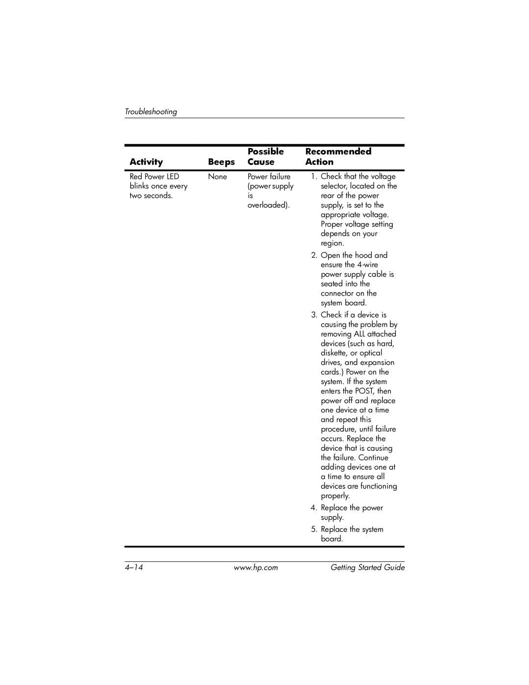 HP xw4100 manual Possible Recommended Activity Beeps Cause Action 