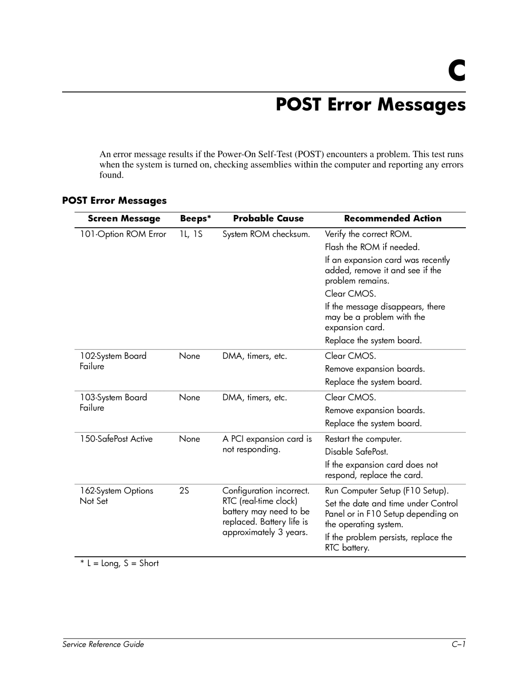 HP xw6000 manual Post Error Messages, Screen Message Beeps Probable Cause Recommended Action 