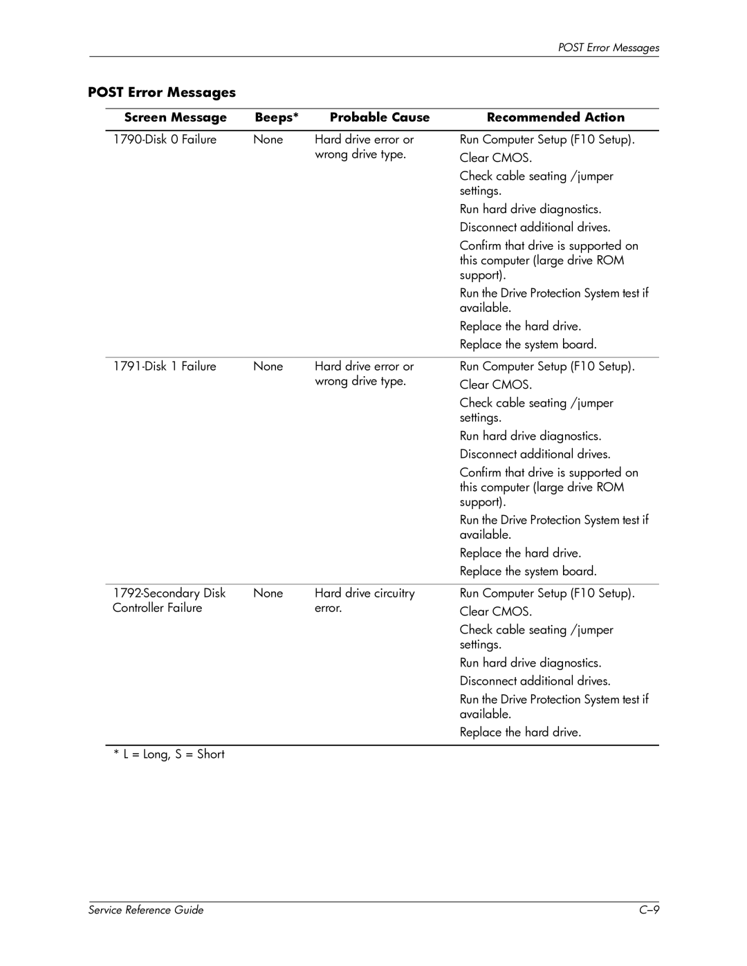 HP xw6000 manual Post Error Messages 