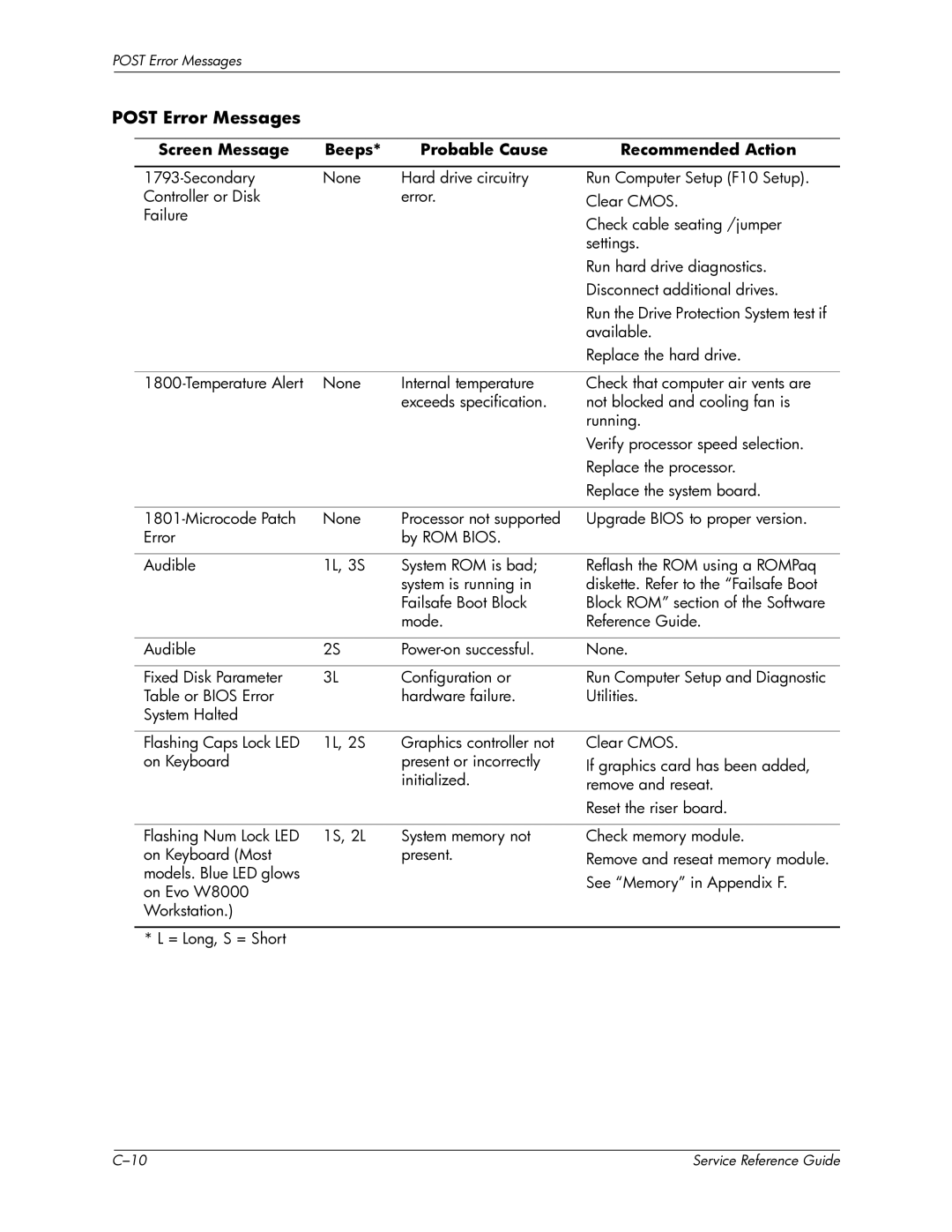 HP xw6000 manual Post Error Messages 