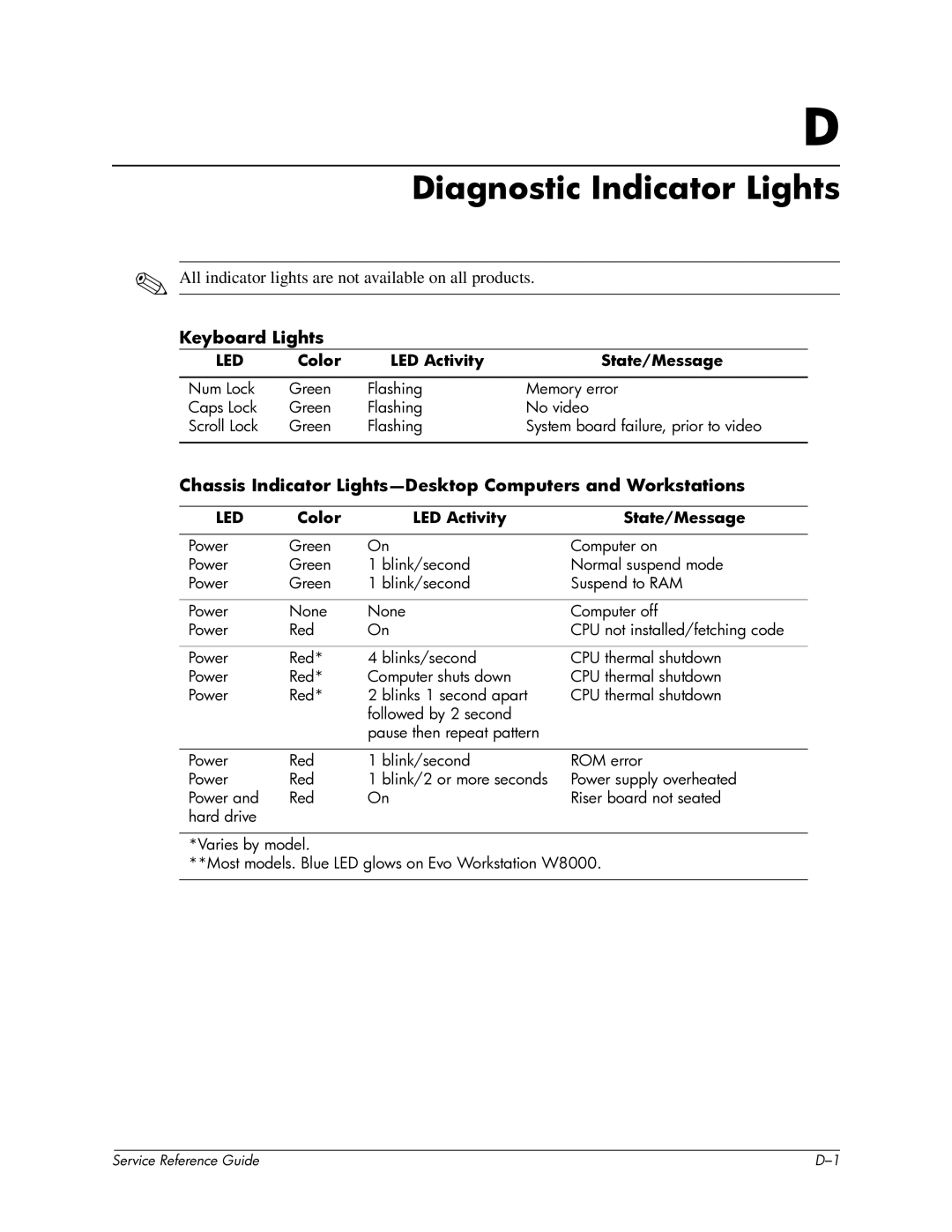 HP xw6000 manual Diagnostic Indicator Lights, Keyboard Lights, Chassis Indicator Lights-Desktop Computers and Workstations 