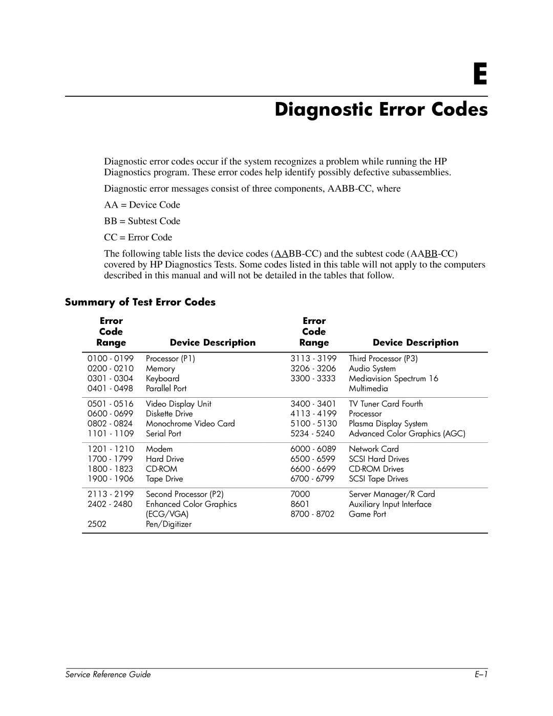 HP xw6000 manual Diagnostic Error Codes, Summary of Test Error Codes, Error Code Range Device Description 