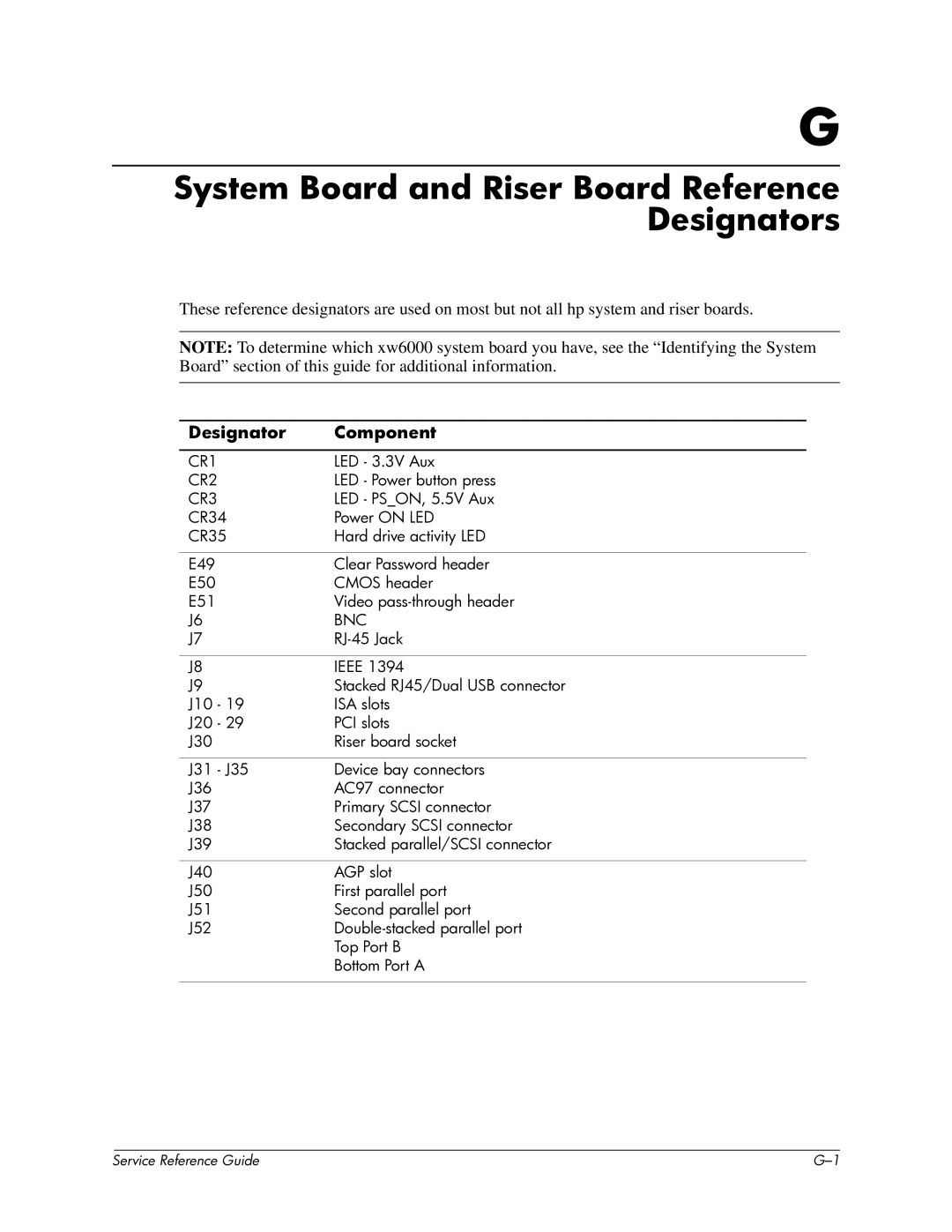 HP xw6000 manual System Board and Riser Board Reference Designators, Designator Component 