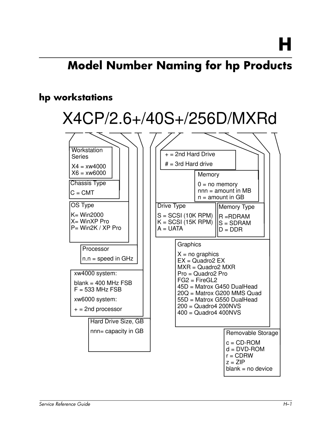 HP xw6000 manual Model Number Naming for hp Products, Hp workstations 