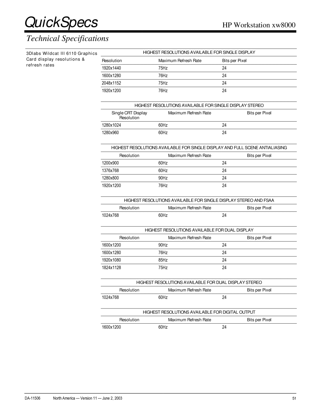 HP xw8000 manual Highest Resolutions Available for Single Display Stereo 