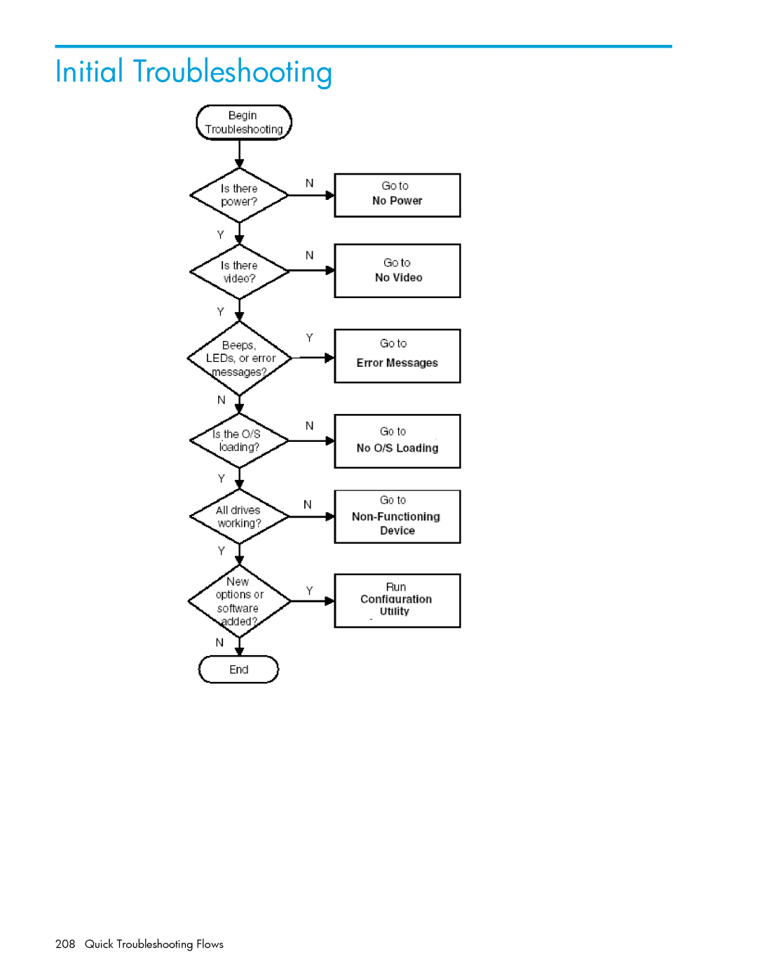 HP xw9300 manual Initial Troubleshooting 