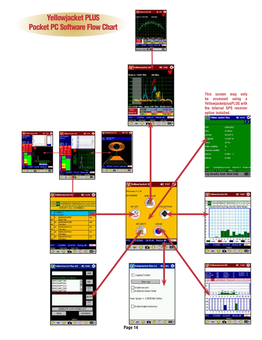 HP YELLOWJACKET PLUS manual Yellowjacket Plus Pocket PC Software Flow Chart 