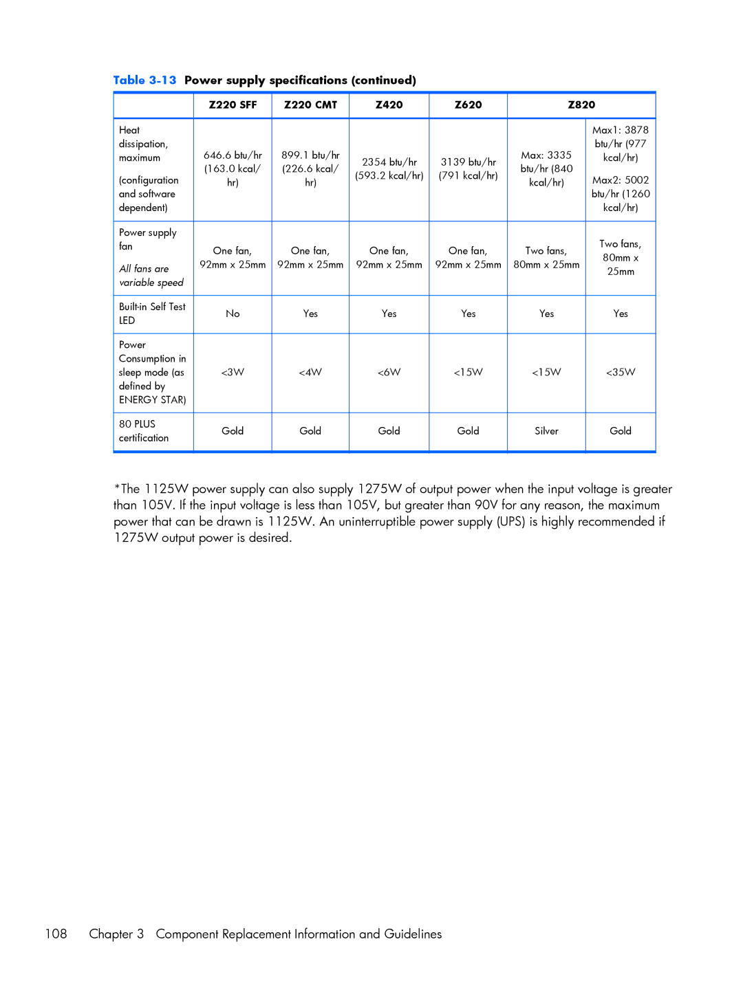 HP Z420 D3J34UT#ABA, Z220 F1J90UAABA, B2B94UT B2B94UT#ABA, B5P07UT B5P07UT#ABA 13Power supply specifications, Variable speed 