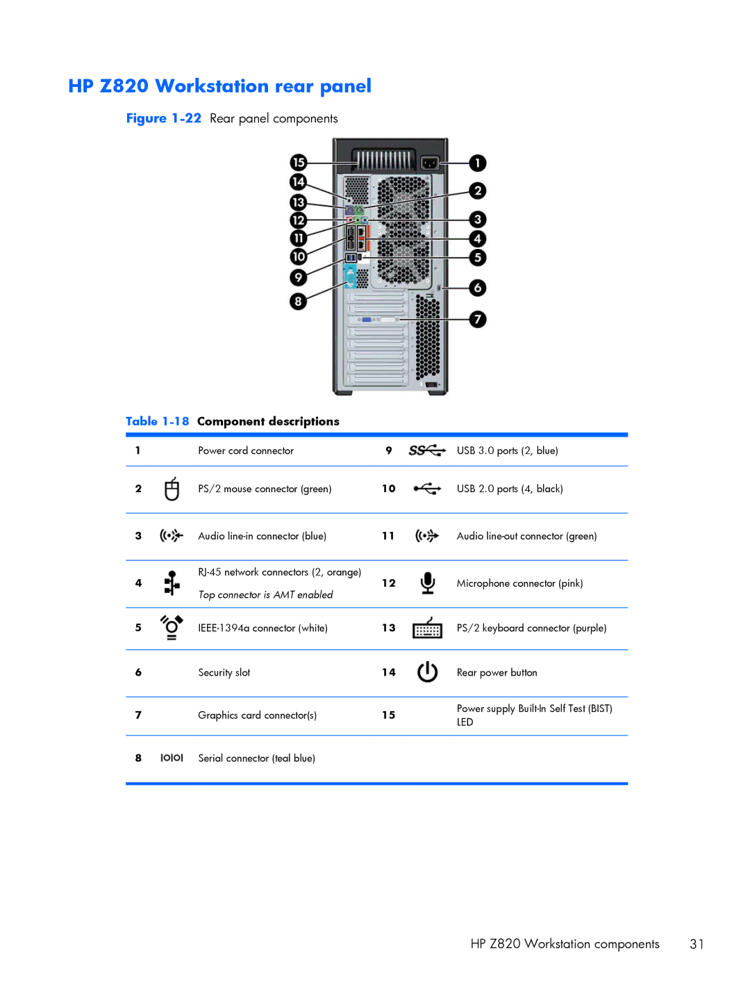 HP Z420 D3J34UT#ABA, Z220 F1J90UAABA, B2B94UT B2B94UT#ABA manual HP Z820 Workstation rear panel, Top connector is AMT enabled 