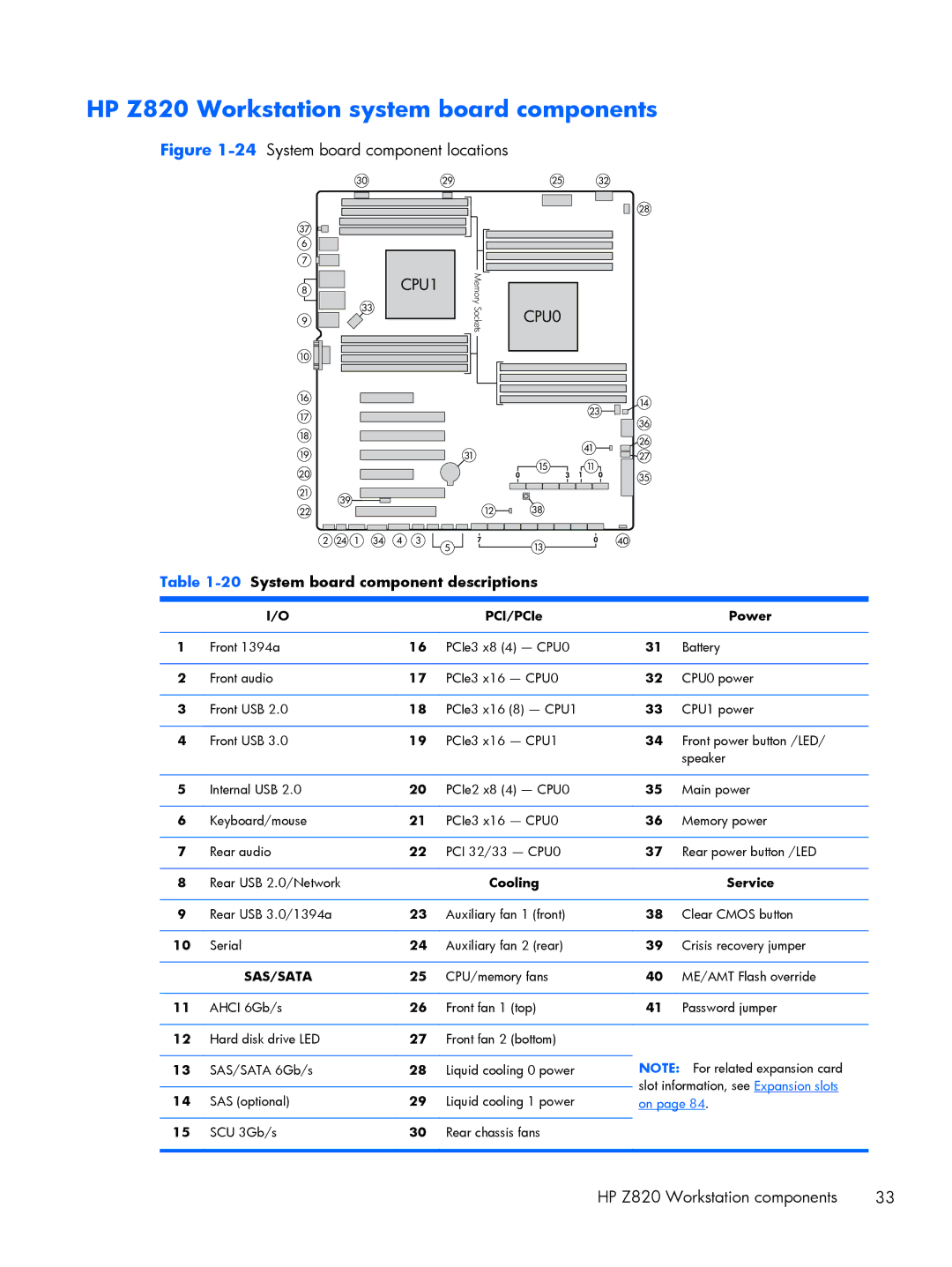 HP B5P07UT B5P07UT#ABA, Z220 F1J90UAABA HP Z820 Workstation system board components, 20System board component descriptions 