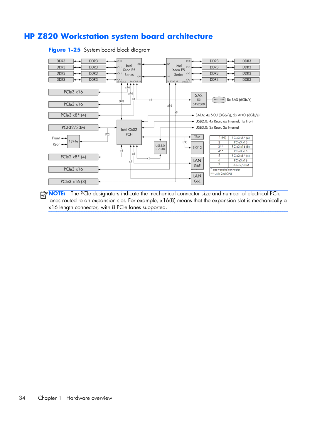 HP Workstatio D8D17UT#ABA HP Z820 Workstation system board architecture, 25System board block diagram Hardware overview 