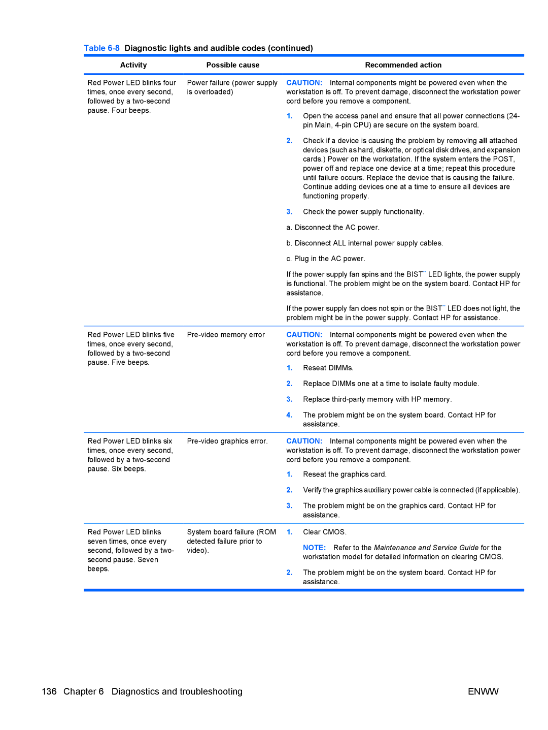 HP Z400 H2D81US, VA799UT 799UT#ABA manual Activity Possible cause Recommended action 