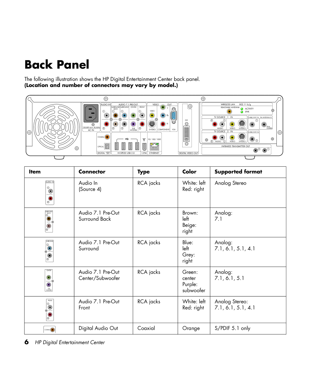 HP z552, z557, z555 Back Panel, Location and number of connectors may vary by model, Connector Type Color Supported format 