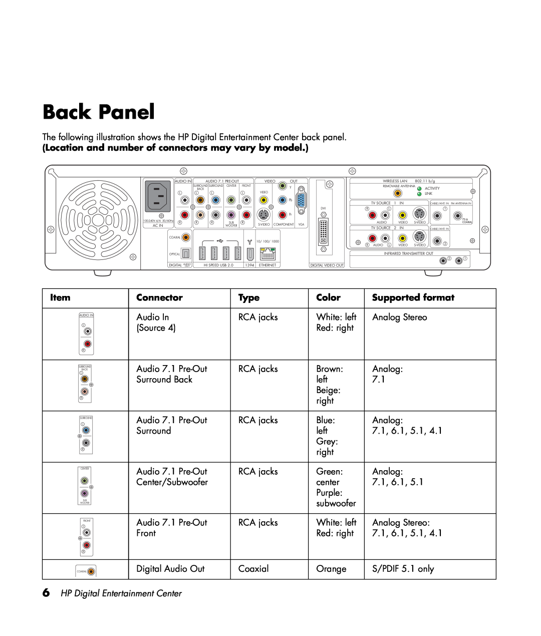 HP z552, z557 Back Panel, Location and number of connectors may vary by model, Connector, Type, Color, Supported format 