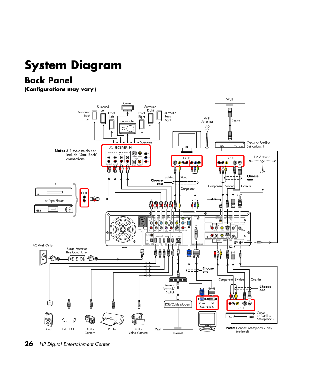 HP z552, z557, z555, z545 System Diagram, Back Panel, Configurations may vary, HP Digital Entertainment Center, Choose one 