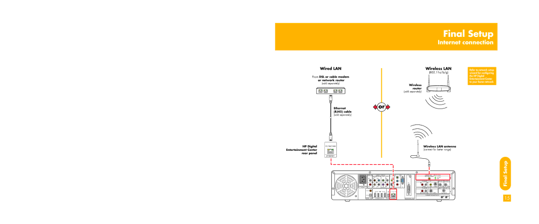 HP z556, z558 manual Internet connection, Final Setup, Wired LAN, Wireless LAN 