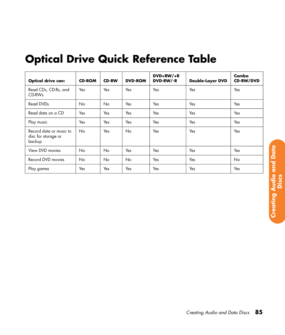 HP z565 manual Optical Drive Quick Reference Table 