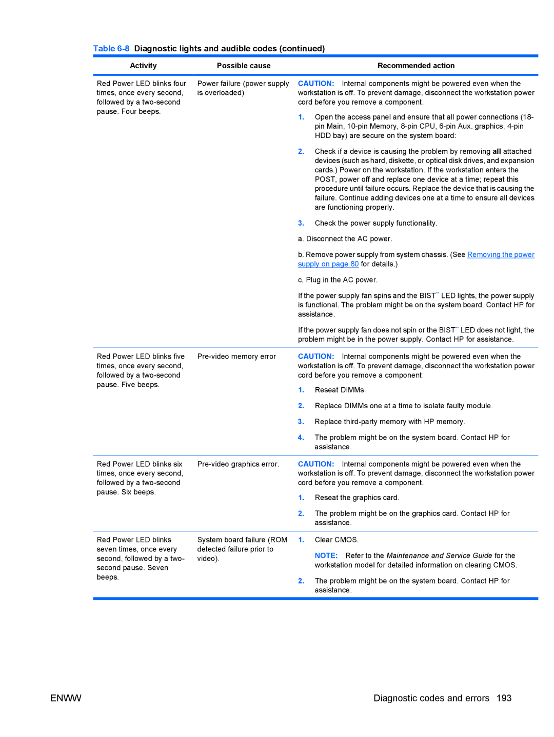 HP FL939UT FL939UT#ABA, Z800 Sp632up SP632UPABA Activity Possible cause Recommended action, Supply on page 80 for details 