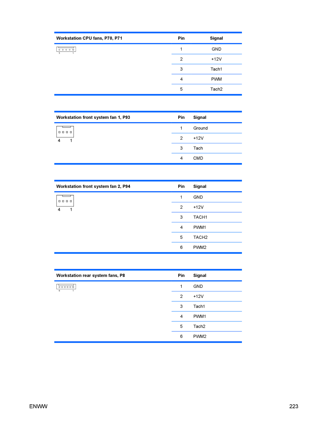 HP FL939UT FL939UT#ABA manual Workstation CPU fans, P70, P71 Pin Signal, Workstation front system fan 1, P93 Pin Signal 