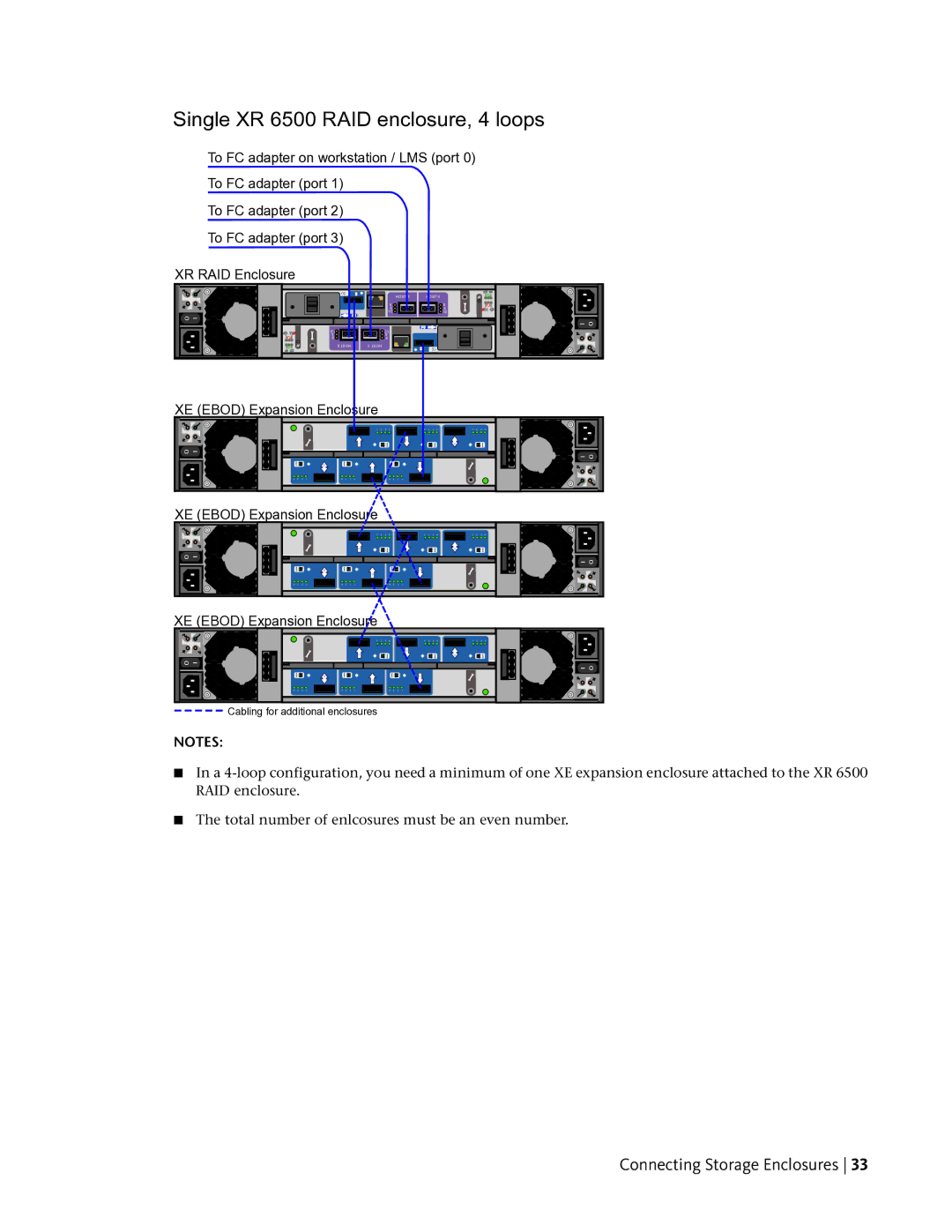 HP Z800 manual Single XR 6500 RAID enclosure, 4 loops, Connecting Storage Enclosures 