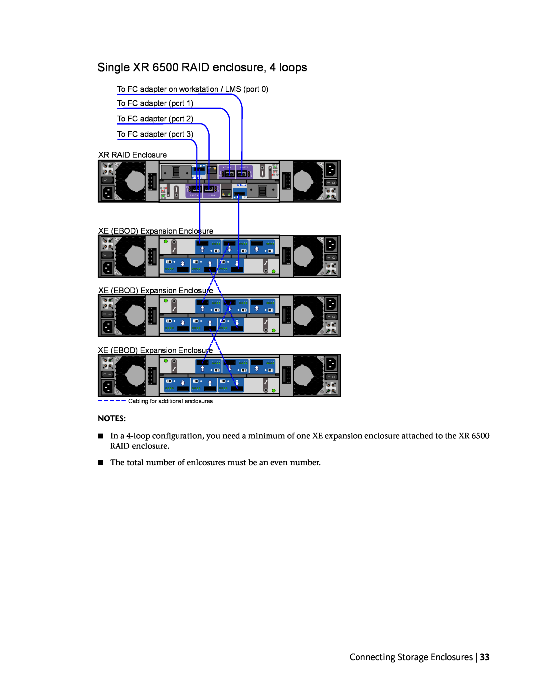 HP Z800 manual Single XR 6500 RAID enclosure, 4 loops, Connecting Storage Enclosures, XE EBOD Expansion Enclosure 