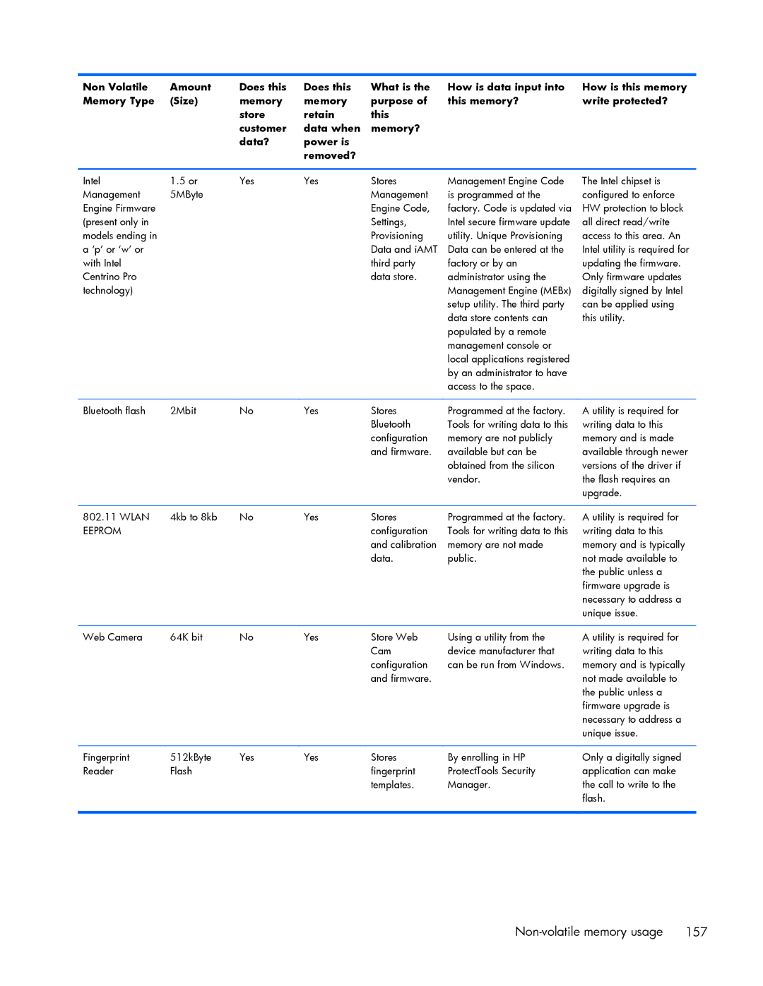 HP ZBook 17 manual Non-volatile memory usage 