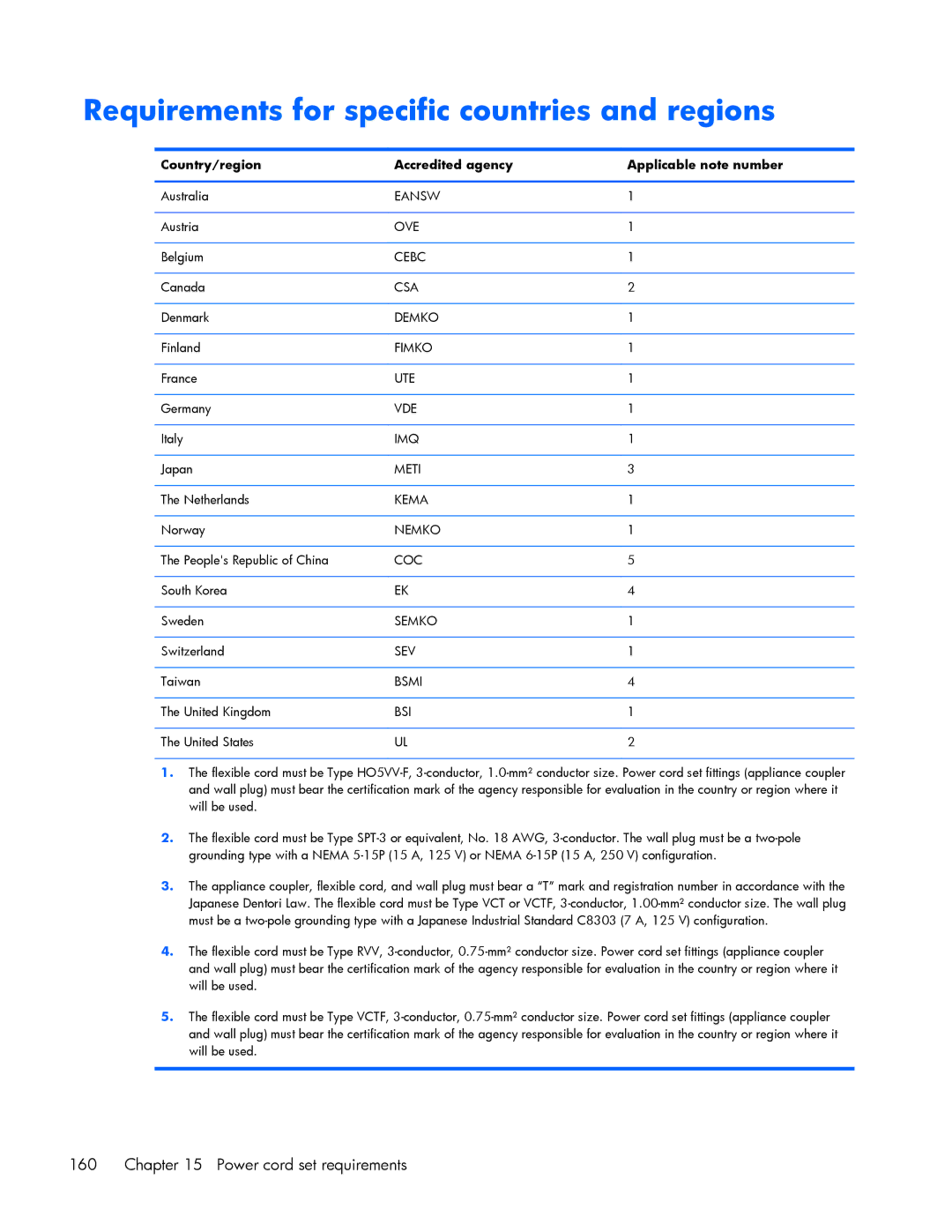 HP ZBook 17 manual Requirements for specific countries and regions, Country/region Accredited agency Applicable note number 