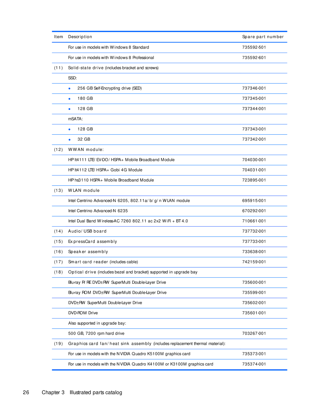 HP ZBook 17 manual Description Spare part number, Wwan module, Wlan module, Audio/USB board, ExpressCard assembly 