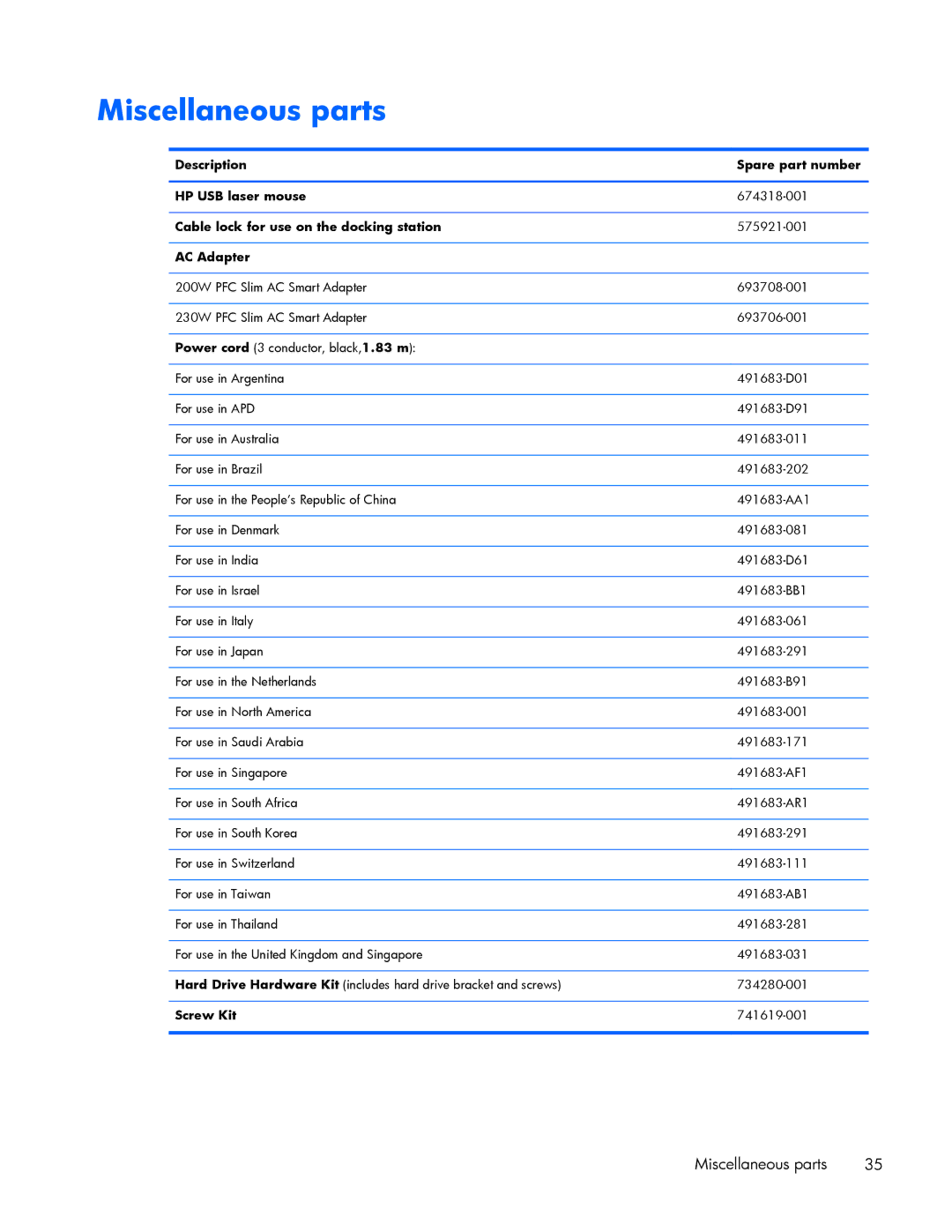 HP ZBook 17 manual Miscellaneous parts, Description Spare part number HP USB laser mouse, AC Adapter, Screw Kit 