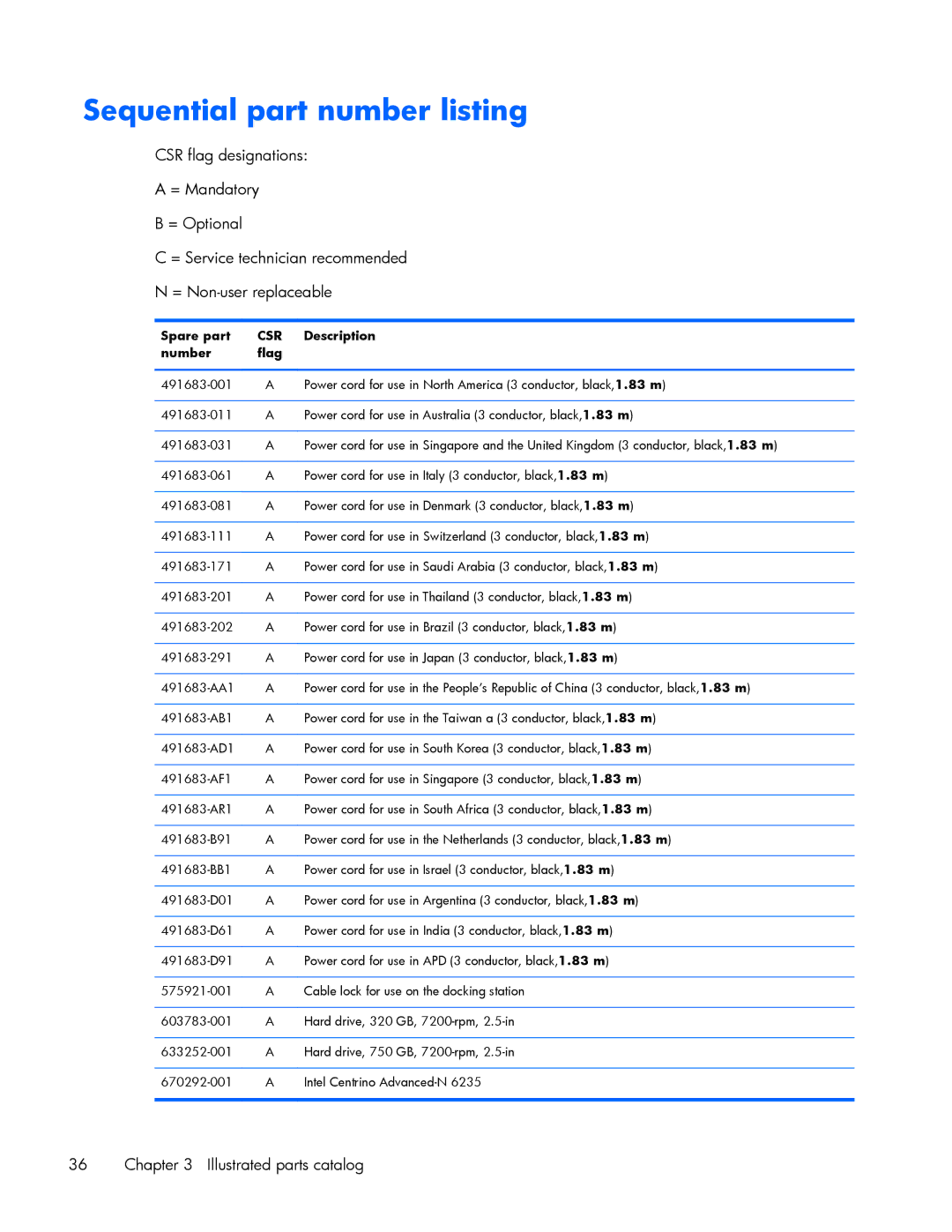 HP ZBook 17 manual Sequential part number listing, Spare part, Number Flag 