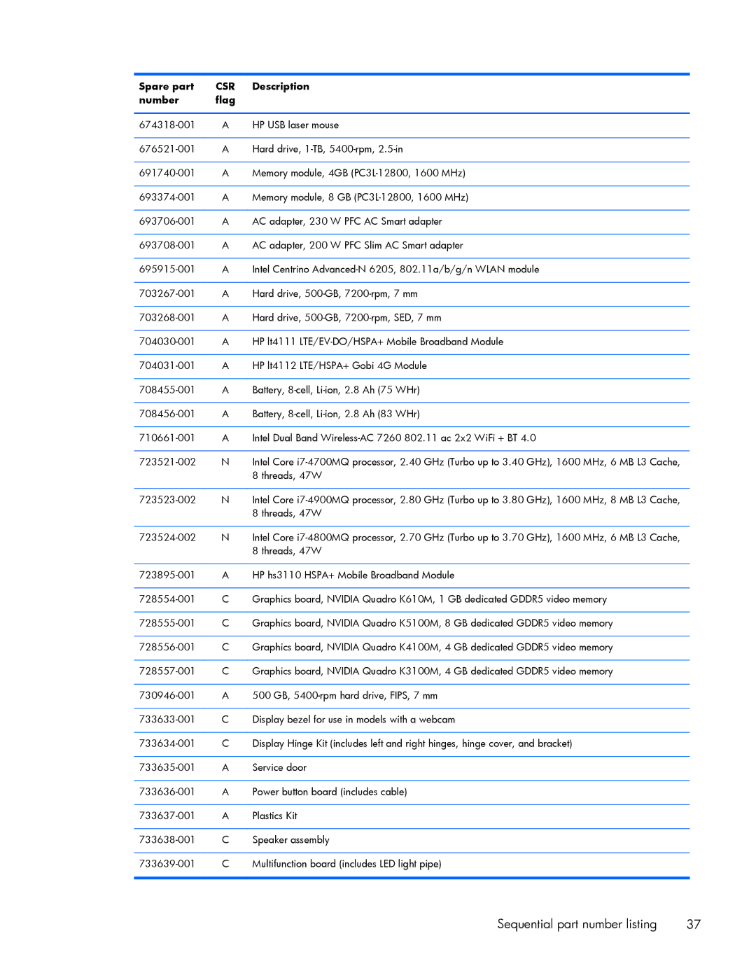 HP ZBook 17 manual Sequential part number listing 