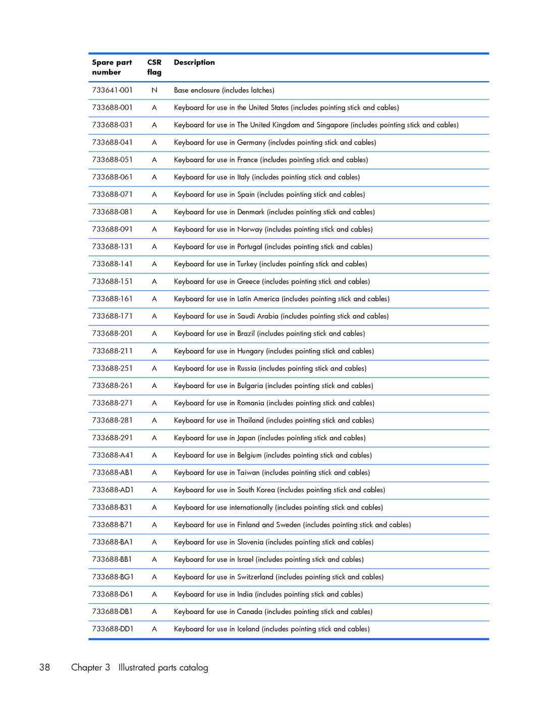 HP ZBook 17 manual Illustrated parts catalog 