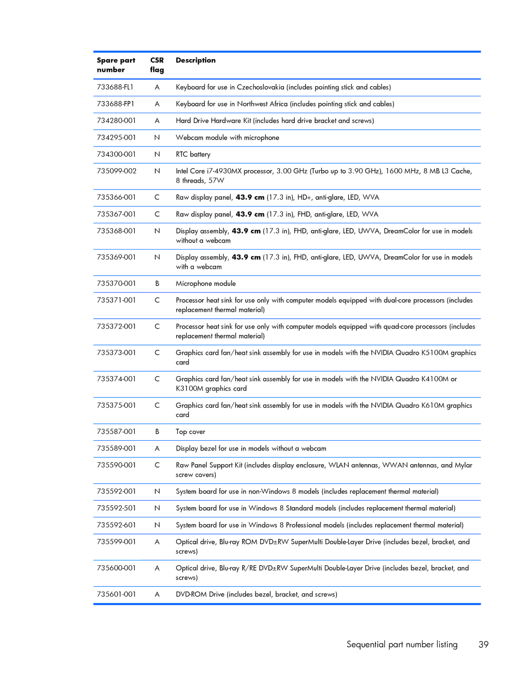 HP ZBook 17 manual Replacement thermal material 