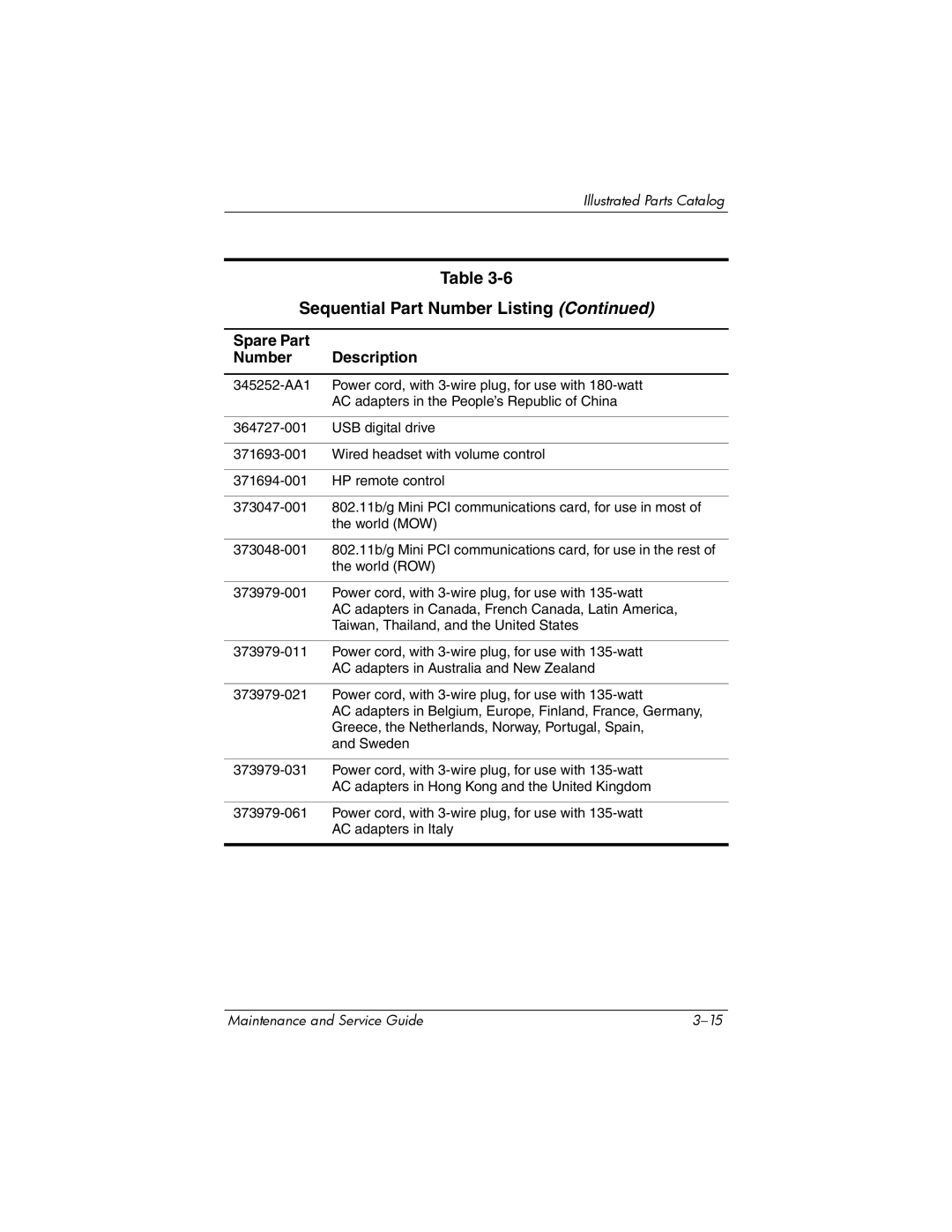 HP ZD8000 manual Sequential Part Number Listing 