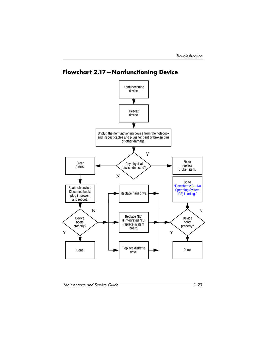 HP ze2000 manual Flowchart 2.17-Nonfunctioning Device, Cmos 