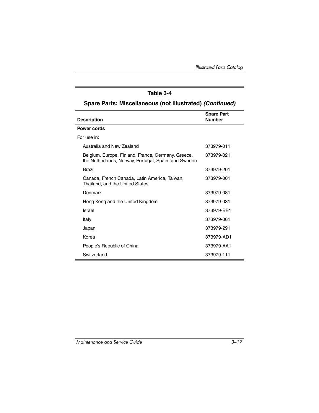 HP ze2000 manual Description Number Power cords 