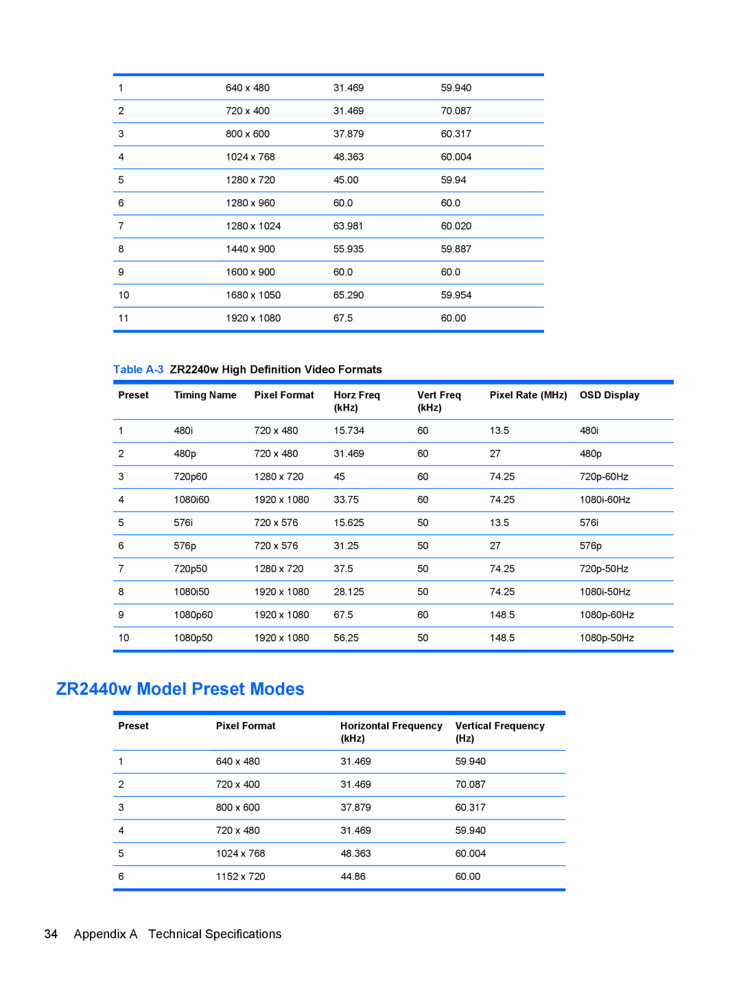 HP ZR2440w IPS manual ZR2440w Model Preset Modes, Table A-3ZR2240w High Definition Video Formats 