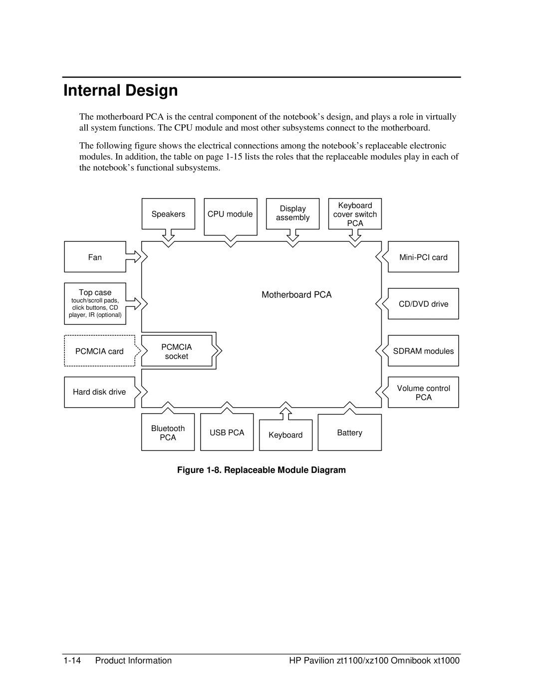 HP ZT1100 manual Internal Design, Replaceable Module Diagram 