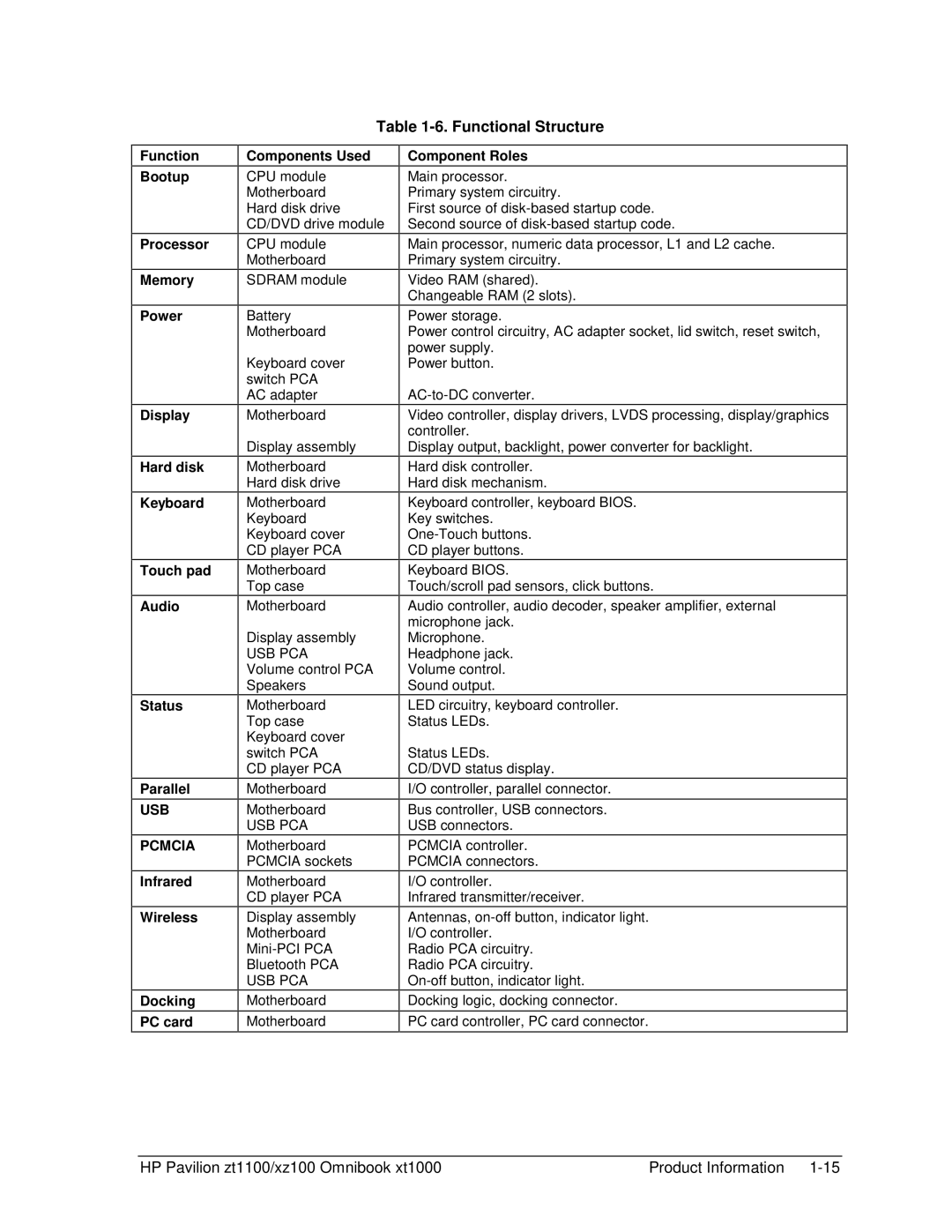 HP ZT1100 manual Functional Structure, Function Bootup Processor Memory Components Used, Component Roles 