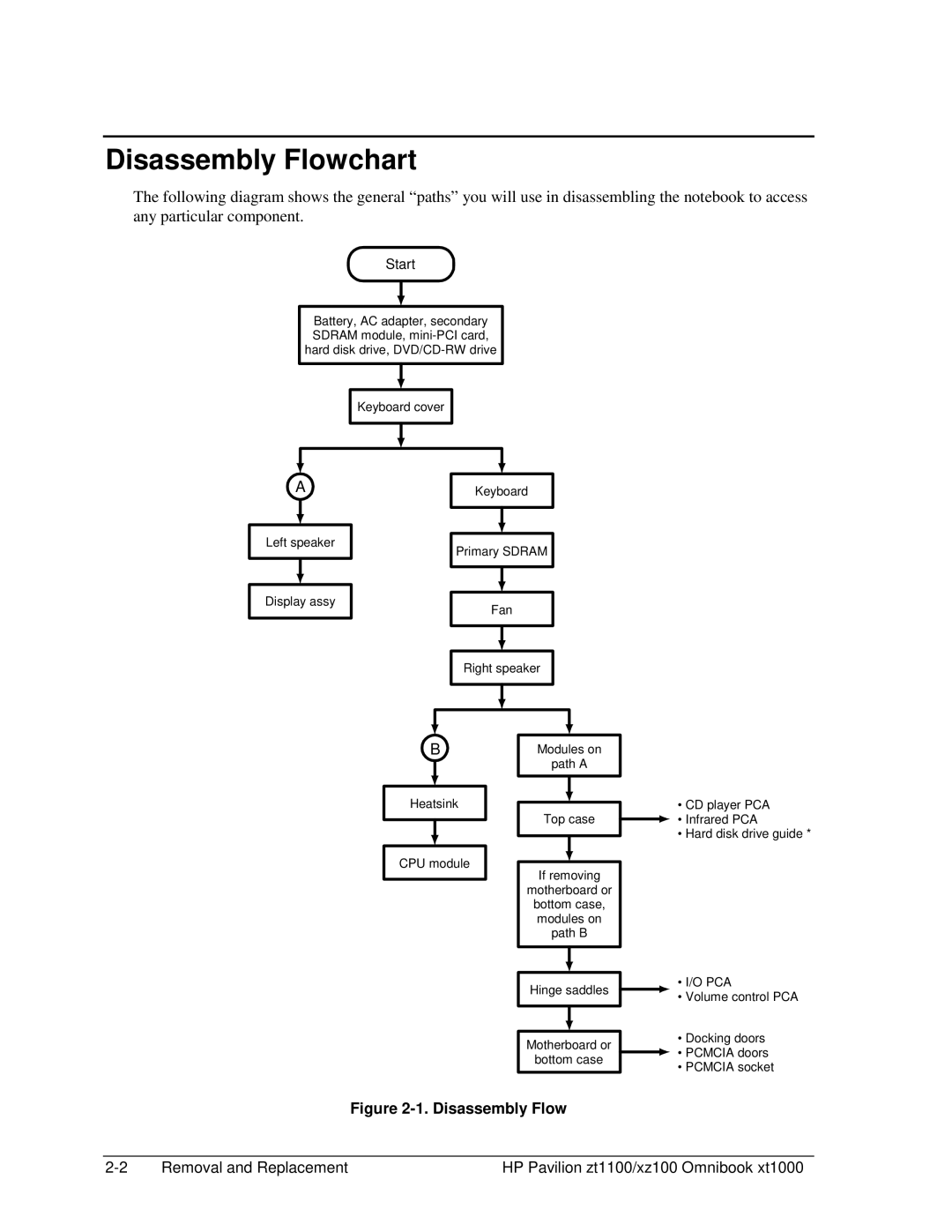 HP ZT1100 manual Disassembly Flowchart 