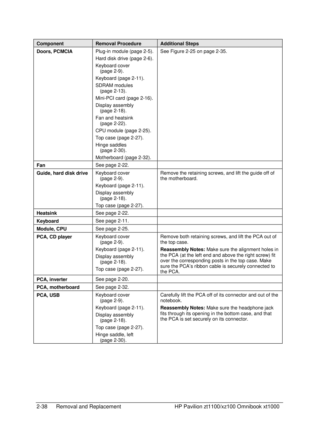 HP ZT1100 manual Pca, Usb 