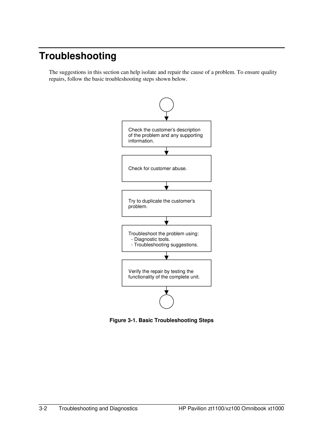 HP ZT1100 manual Basic Troubleshooting Steps 