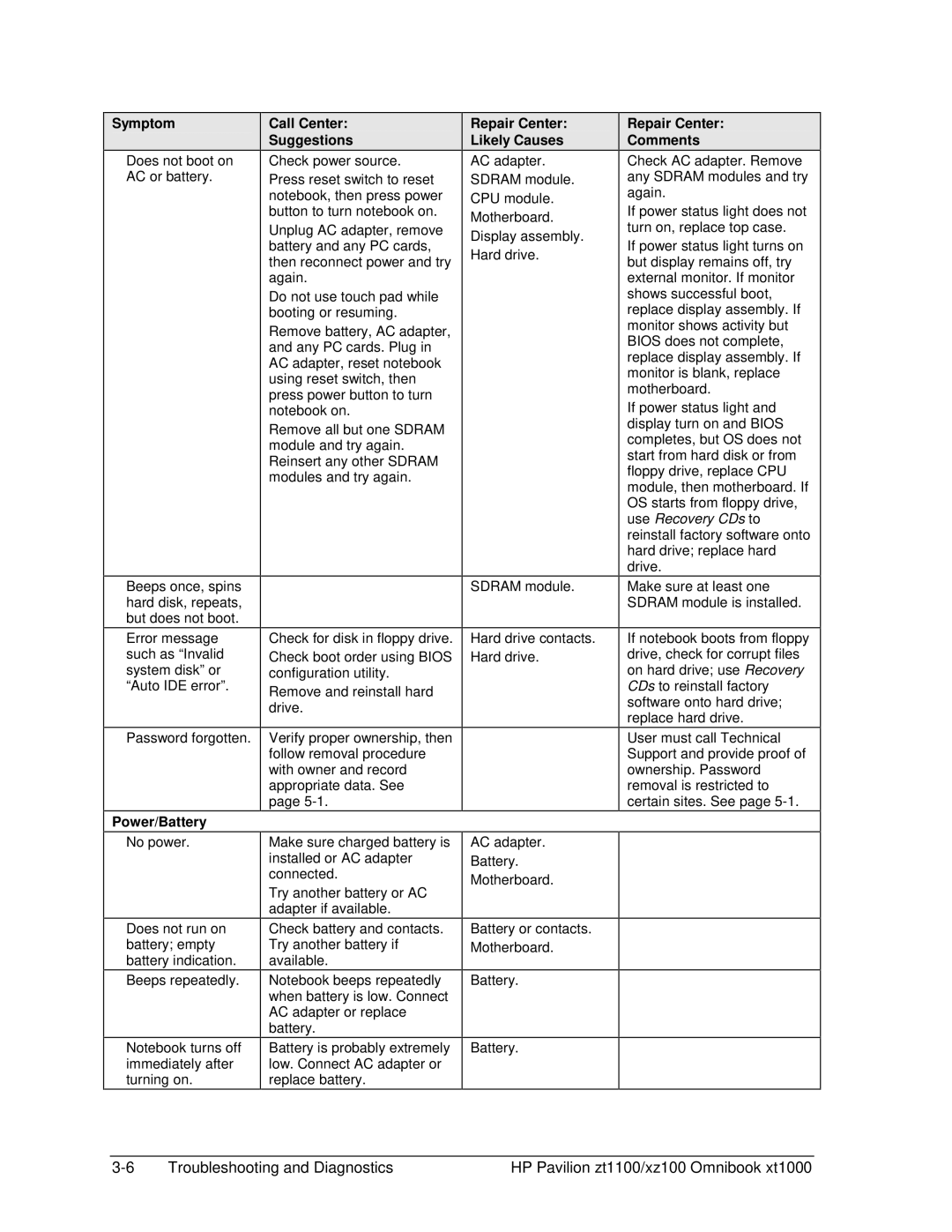 HP ZT1100 manual Call Center Suggestions, Repair Center Likely Causes, Power/Battery 